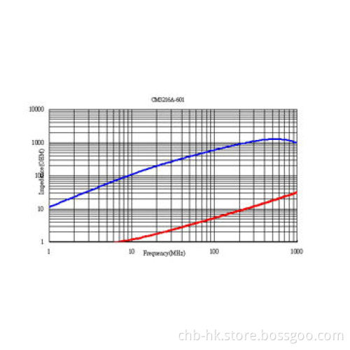 600Ω Common Mode Choke Coils, Shielding Type for 1GHz